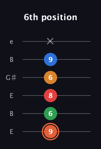 C♯ Major 7th Flat 9th guitar tab — 6th position (9 6 8 6 9 x) in Open E Tuning (EBEG♯BE)