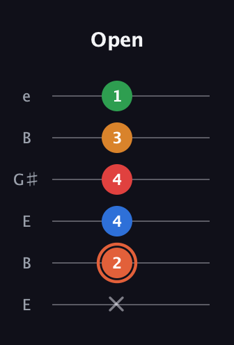 C♯ Major 7th Flat 9th guitar tab — Open (x 2 4 4 3 1) in Open E Tuning (EBEG♯BE)