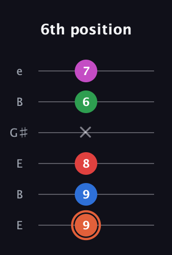 C♯ Major 7th Sharp 13th guitar tab — 6th position (9 9 8 x 6 7) in Open E Tuning (EBEG♯BE)
