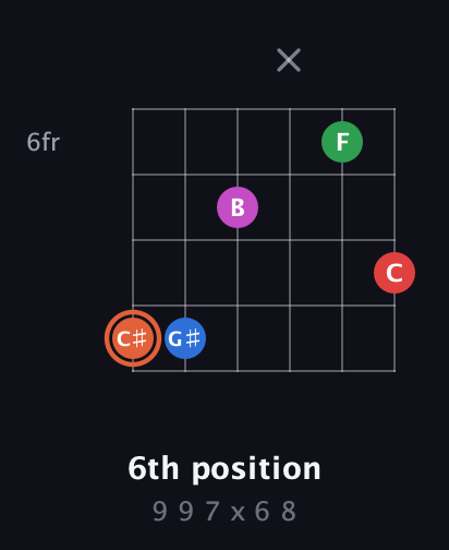 C♯ Major 7th Sharp 13th guitar chord — 6th position (9 9 7 x 6 8) fretboard diagram in Open E Tuning (EBEG♯BE)