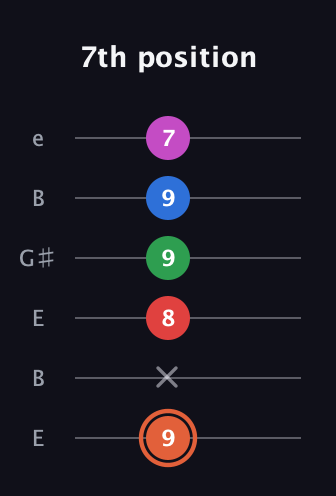 C♯ Major 7th Sharp 13th guitar tab — 7th position (9 x 8 9 9 7) in Open E Tuning (EBEG♯BE)