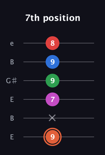 C♯ Major 7th Sharp 13th guitar tab — 7th position (9 x 7 9 9 8) in Open E Tuning (EBEG♯BE)