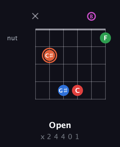 C♯ Major 7th Sharp 13th guitar chord — Open (x 2 4 4 0 1) fretboard diagram in Open E Tuning (EBEG♯BE)