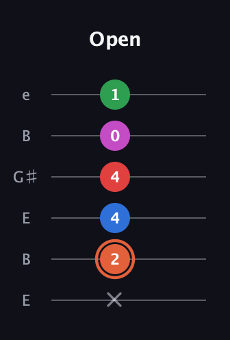 C♯ Major 7th Sharp 13th guitar tab — Open (x 2 4 4 0 1) in Open E Tuning (EBEG♯BE)