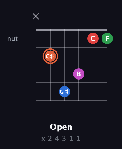 C♯ Major 7th Sharp 13th guitar chord — Open (x 2 4 3 1 1) fretboard diagram in Open E Tuning (EBEG♯BE)