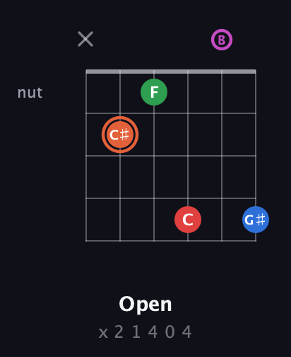 C♯ Major 7th Sharp 13th guitar chord — Open (x 2 1 4 0 4) fretboard diagram in Open E Tuning (EBEG♯BE)