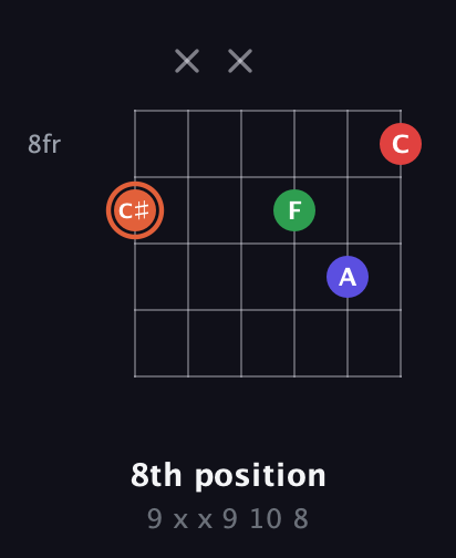C♯ Major 7th Sharp 5th guitar chord — 8th position (9 x x 9 10 8) fretboard diagram in Open E Tuning (EBEG♯BE)