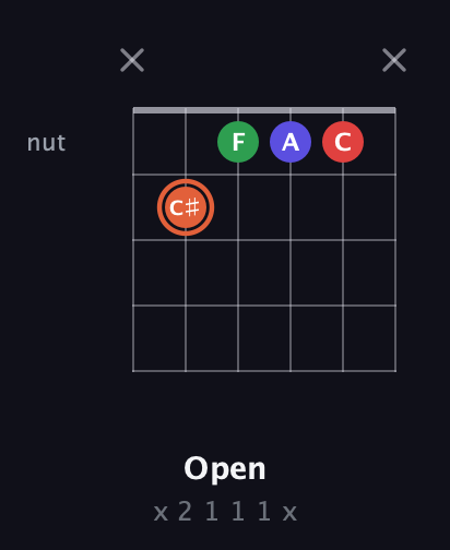 C♯ Major 7th Sharp 5th guitar chord — Open (x 2 1 1 1 x) fretboard diagram in Open E Tuning (EBEG♯BE)