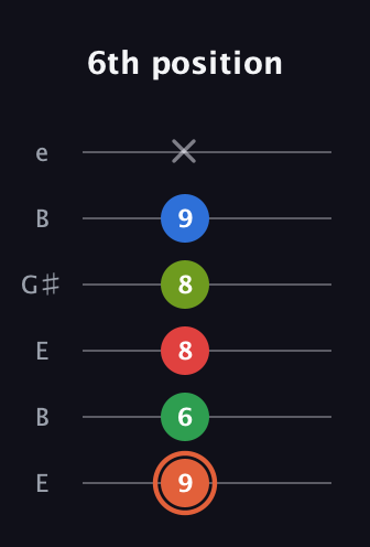 C♯ Major 7th Sharp 9th guitar tab — 6th position (9 6 8 8 9 x) in Open E Tuning (EBEG♯BE)