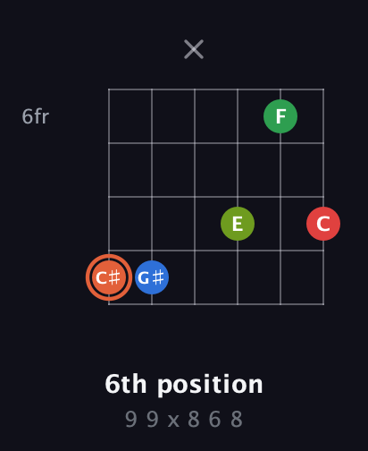 C♯ Major 7th Sharp 9th guitar chord — 6th position (9 9 x 8 6 8) fretboard diagram in Open E Tuning (EBEG♯BE)