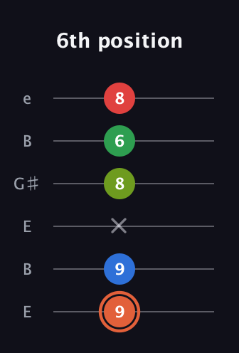 C♯ Major 7th Sharp 9th guitar tab — 6th position (9 9 x 8 6 8) in Open E Tuning (EBEG♯BE)
