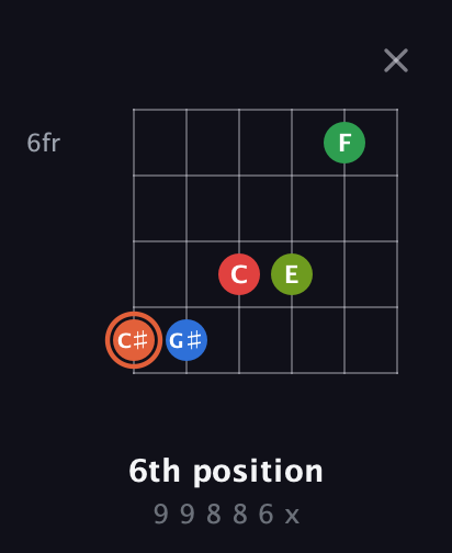 C♯ Major 7th Sharp 9th guitar chord — 6th position (9 9 8 8 6 x) fretboard diagram in Open E Tuning (EBEG♯BE)