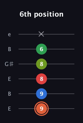 C♯ Major 7th Sharp 9th guitar tab — 6th position (9 9 8 8 6 x) in Open E Tuning (EBEG♯BE)