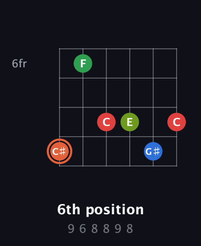C♯ Major 7th Sharp 9th guitar chord — 6th position (9 6 8 8 9 8) fretboard diagram in Open E Tuning (EBEG♯BE)