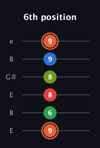 C♯ Major 7th Sharp 9th guitar tab — 6th position (9 6 8 8 9 9) in Open E Tuning (EBEG♯BE)