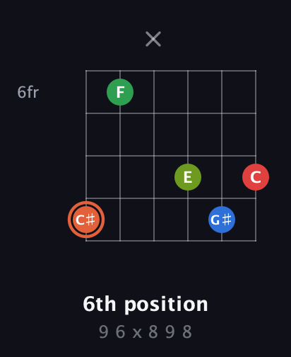 C♯ Major 7th Sharp 9th guitar chord — 6th position (9 6 x 8 9 8) fretboard diagram in Open E Tuning (EBEG♯BE)