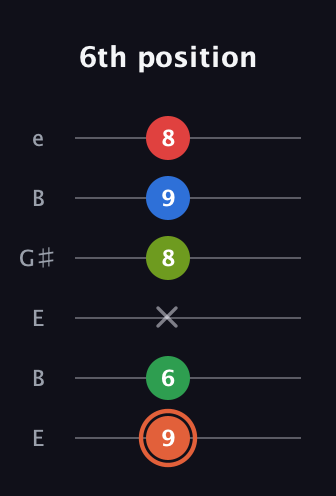 C♯ Major 7th Sharp 9th guitar tab — 6th position (9 6 x 8 9 8) in Open E Tuning (EBEG♯BE)