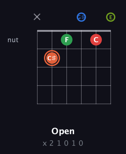 C♯ Major 7th Sharp 9th guitar chord — Open (x 2 1 0 1 0) fretboard diagram in Open E Tuning (EBEG♯BE)
