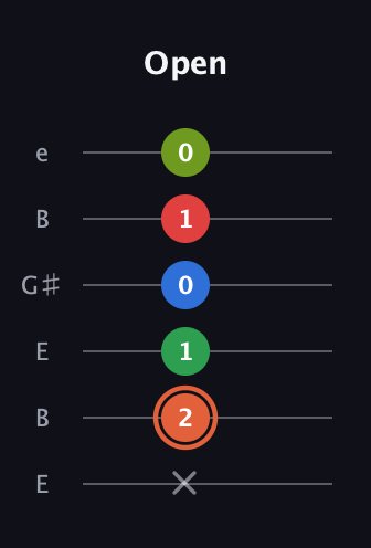 C♯ Major 7th Sharp 9th guitar tab — Open (x 2 1 0 1 0) in Open E Tuning (EBEG♯BE)