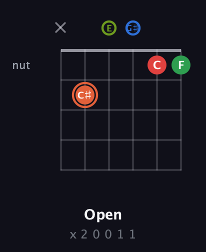 C♯ Major 7th Sharp 9th guitar chord — Open (x 2 0 0 1 1) fretboard diagram in Open E Tuning (EBEG♯BE)