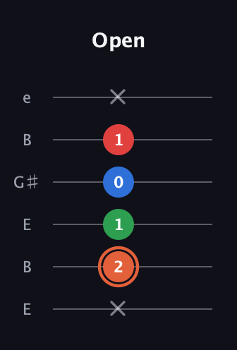 C♯ Major 7th guitar tab — Open (x 2 1 0 1 x) in Open E Tuning (EBEG♯BE)