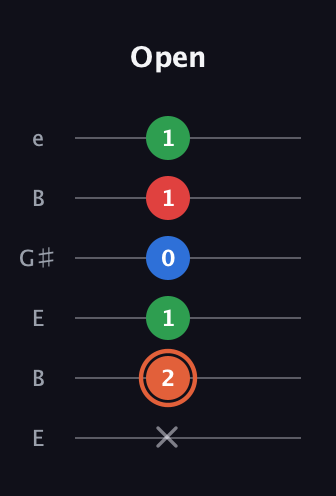 C♯ Major 7th guitar tab — Open (x 2 1 0 1 1) in Open E Tuning (EBEG♯BE)