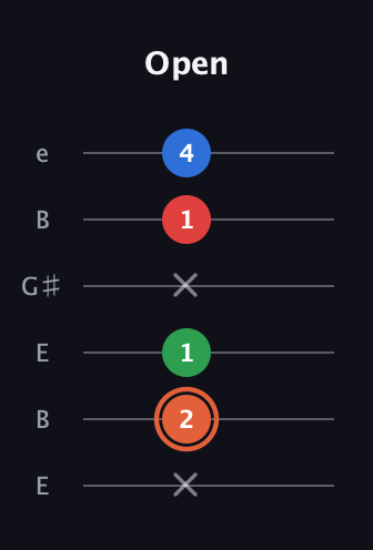 C♯ Major 7th guitar tab — Open (x 2 1 x 1 4) in Open E Tuning (EBEG♯BE)