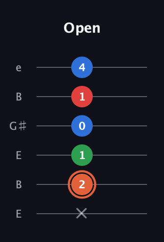 C♯ Major 7th guitar tab — Open (x 2 1 0 1 4) in Open E Tuning (EBEG♯BE)