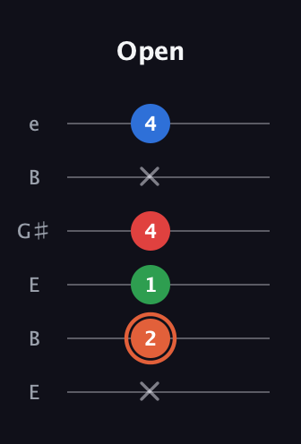 C♯ Major 7th guitar tab — Open (x 2 1 4 x 4) in Open E Tuning (EBEG♯BE)