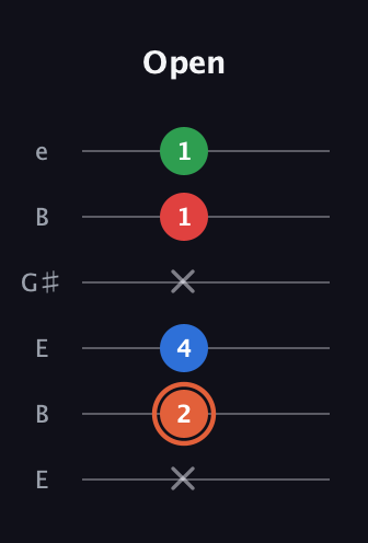 C♯ Major 7th guitar tab — Open (x 2 4 x 1 1) in Open E Tuning (EBEG♯BE)