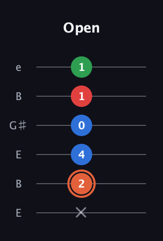 C♯ Major 7th guitar tab — Open (x 2 4 0 1 1) in Open E Tuning (EBEG♯BE)