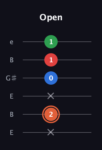 C♯ Major 7th guitar tab — Open (x 2 x 0 1 1) in Open E Tuning (EBEG♯BE)