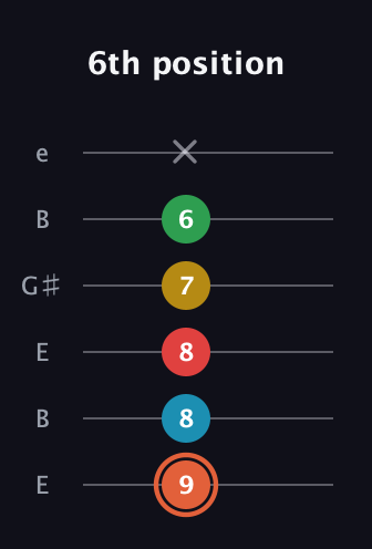 C♯ Major 9th Flat 5th guitar tab — 6th position (9 8 8 7 6 x) in Open E Tuning (EBEG♯BE)