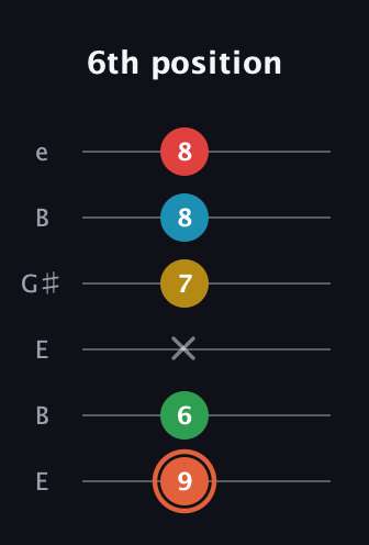 C♯ Major 9th Flat 5th guitar tab — 6th position (9 6 x 7 8 8) in Open E Tuning (EBEG♯BE)