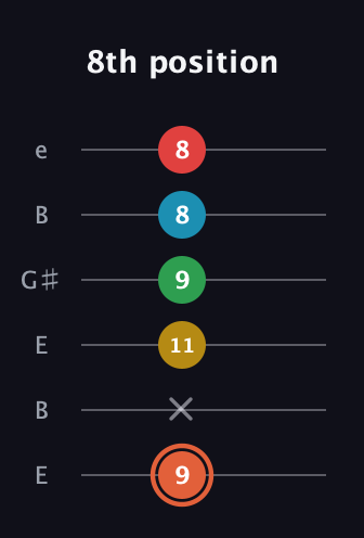 C♯ Major 9th Flat 5th guitar tab — 8th position (9 x 11 9 8 8) in Open E Tuning (EBEG♯BE)
