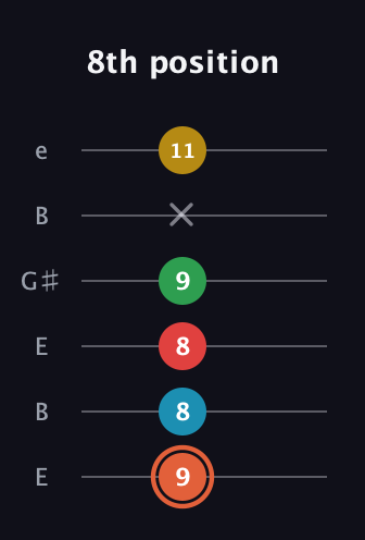 C♯ Major 9th Flat 5th guitar tab — 8th position (9 8 8 9 x 11) in Open E Tuning (EBEG♯BE)