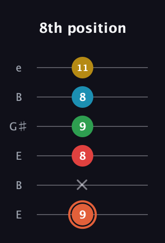 C♯ Major 9th Flat 5th guitar tab — 8th position (9 x 8 9 8 11) in Open E Tuning (EBEG♯BE)