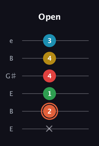 C♯ Major 9th Flat 5th guitar tab — Open (x 2 1 4 4 3) in Open E Tuning (EBEG♯BE)