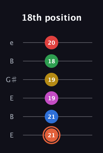 C♯ Major 9th Sharp 13th guitar tab — 18th position (21 21 19 19 18 20) in Open E Tuning (EBEG♯BE)