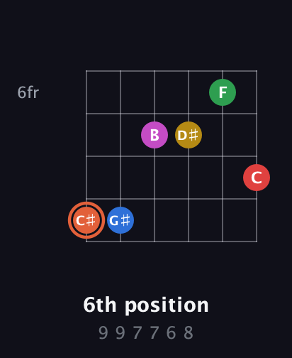 C♯ Major 9th Sharp 13th guitar chord — 6th position (9 9 7 7 6 8) fretboard diagram in Open E Tuning (EBEG♯BE)