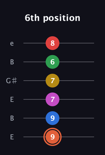 C♯ Major 9th Sharp 13th guitar tab — 6th position (9 9 7 7 6 8) in Open E Tuning (EBEG♯BE)