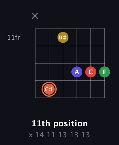C♯ Major 9th Sharp 5th guitar chord — 11th position (x 14 11 13 13 13) fretboard diagram in Open E Tuning (EBEG♯BE)