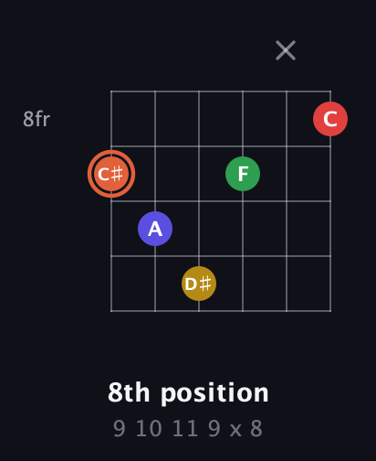 C♯ Major 9th Sharp 5th guitar chord — 8th position (9 10 11 9 x 8) fretboard diagram in Open E Tuning (EBEG♯BE)