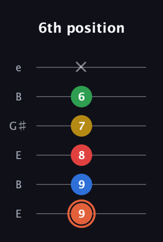C♯ Major 9th guitar tab — 6th position (9 9 8 7 6 x) in Open E Tuning (EBEG♯BE)