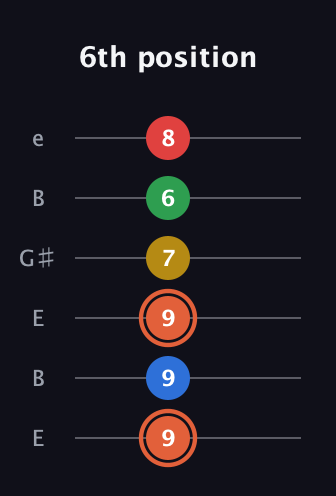 C♯ Major 9th guitar tab — 6th position (9 9 9 7 6 8) in Open E Tuning (EBEG♯BE)
