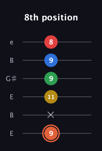 C♯ Major 9th guitar tab — 8th position (9 x 11 9 9 8) in Open E Tuning (EBEG♯BE)