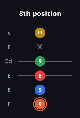 C♯ Major 9th guitar tab — 8th position (9 9 8 9 x 11) in Open E Tuning (EBEG♯BE)