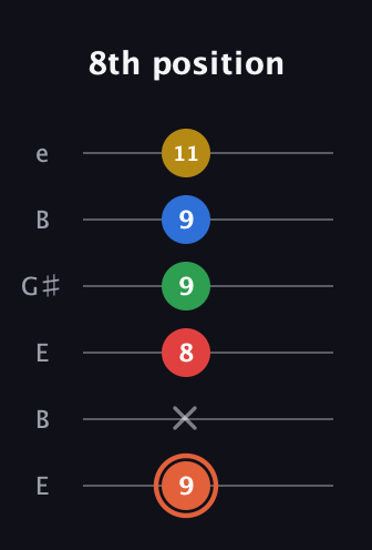C♯ Major 9th guitar tab — 8th position (9 x 8 9 9 11) in Open E Tuning (EBEG♯BE)