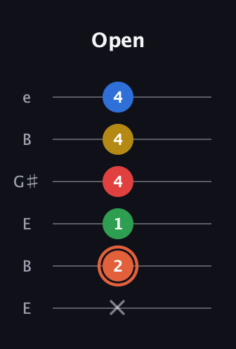 C♯ Major 9th guitar tab — Open (x 2 1 4 4 4) in Open E Tuning (EBEG♯BE)