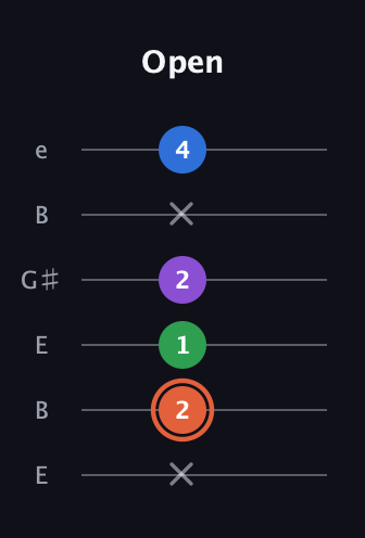 C♯ Major Added 13th guitar tab — Open (x 2 1 2 x 4) in Open E Tuning (EBEG♯BE)